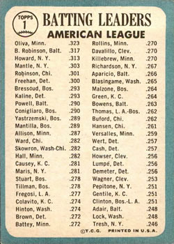 Topps 1 American League 1964 Batting Leaders (Tony Oliva / Brooks Robinson / Elston Howard) back